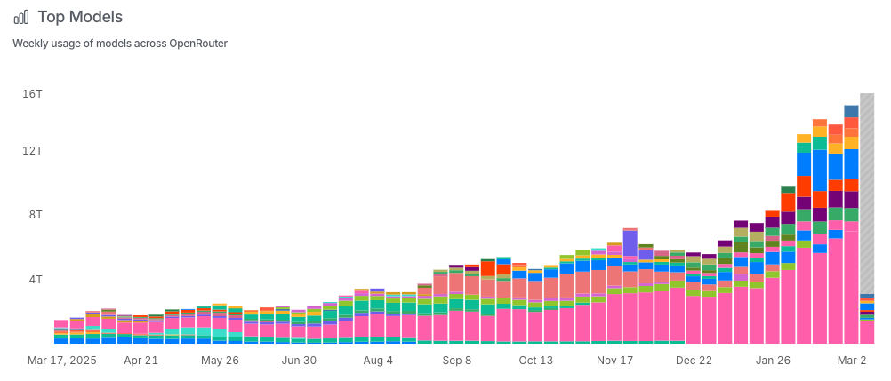 Weekly usage of models across OpenRouter