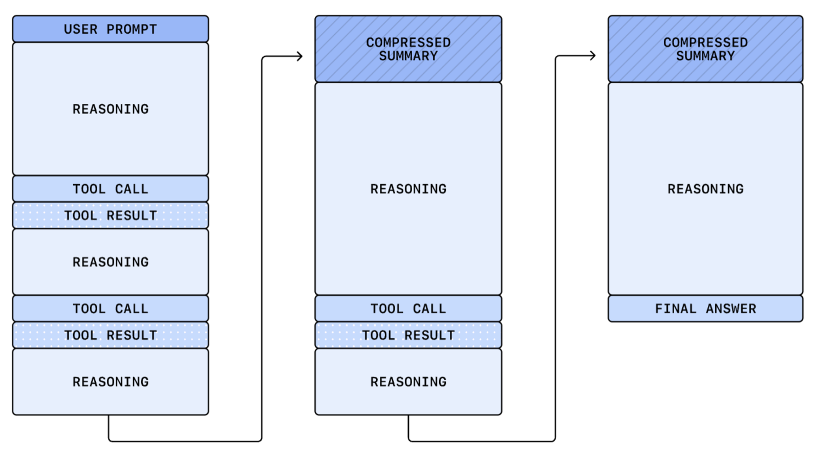 Visualization from OpenAI of context management settings in their ARC-AGI-3 experiments