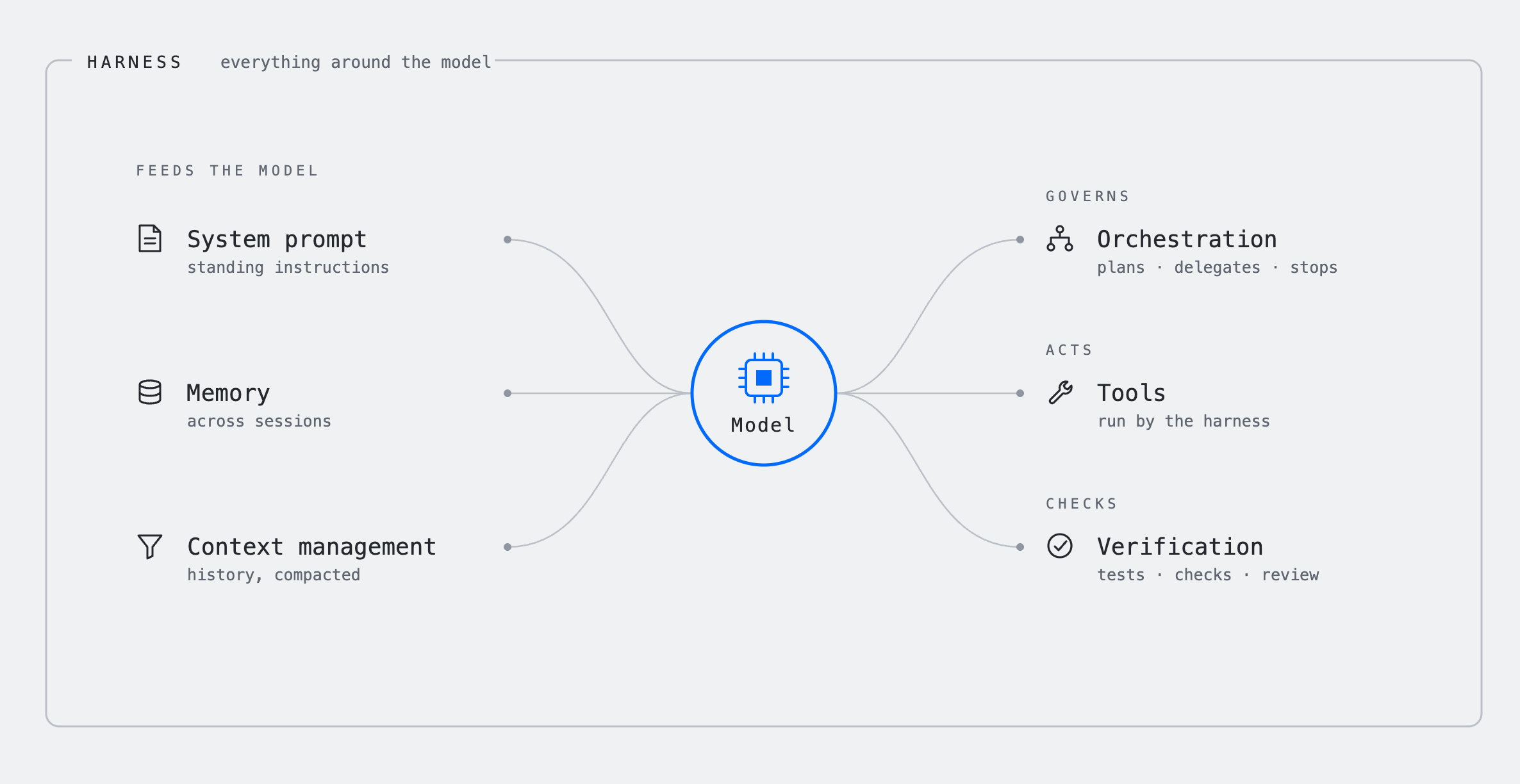 Overview of the key components of an agent harness