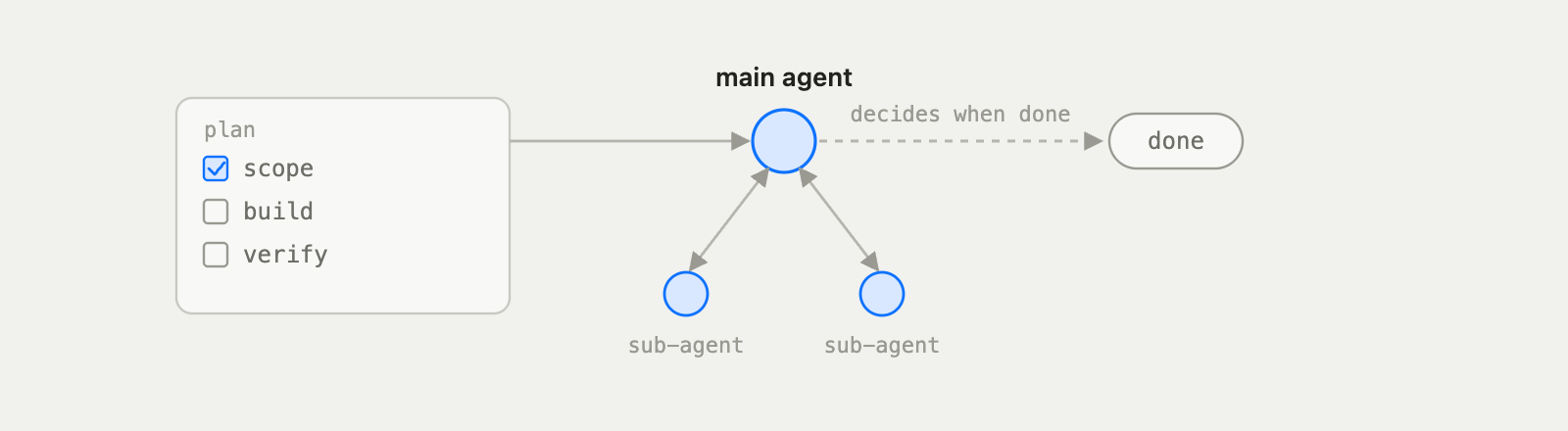 Illustration of a main agent delegating scoped tasks to sub-agents