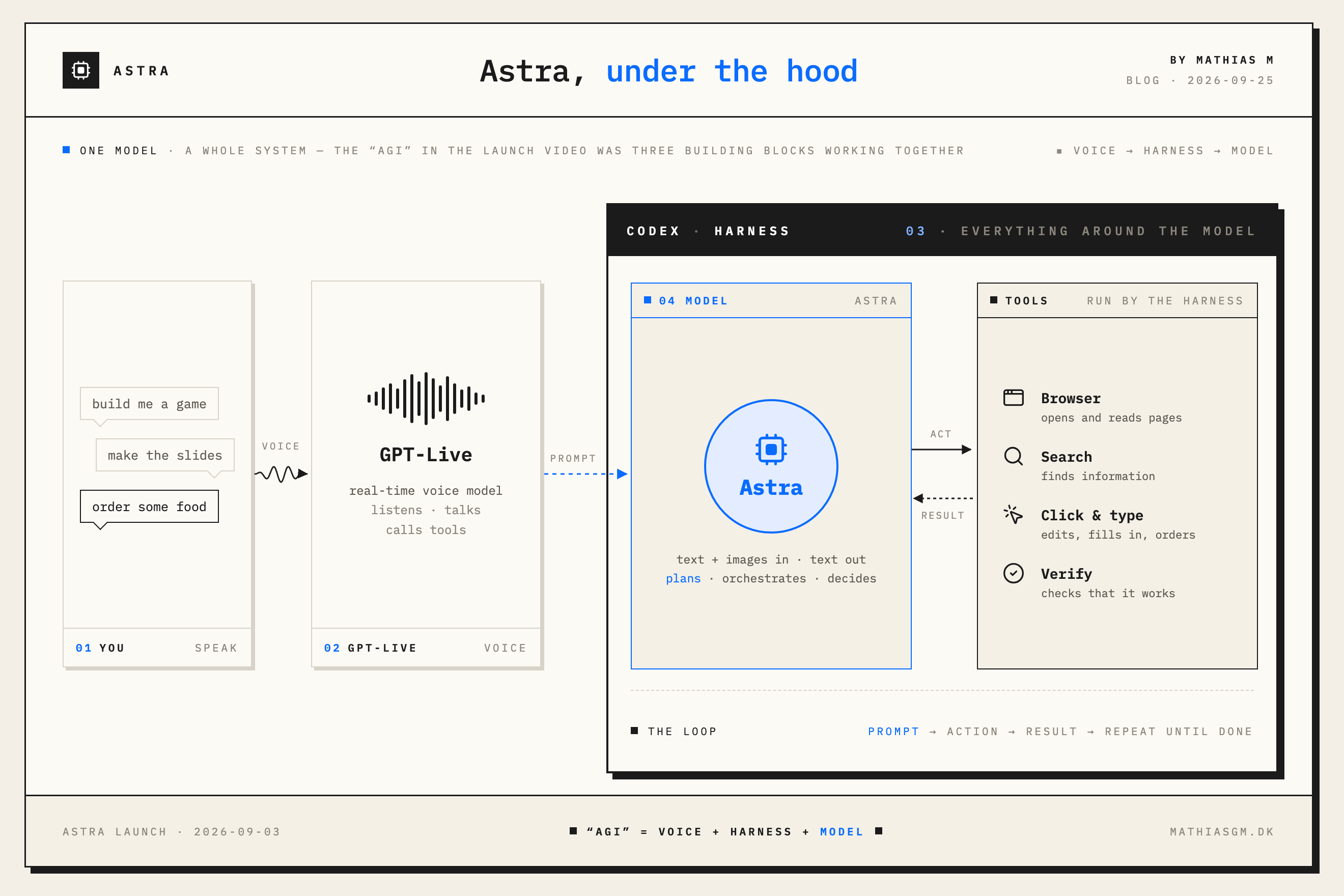 System overview: you speak to GPT-Live, which prompts a session with Astra inside the Codex harness, where Astra uses the browser, search, click & type and verify tools in a loop