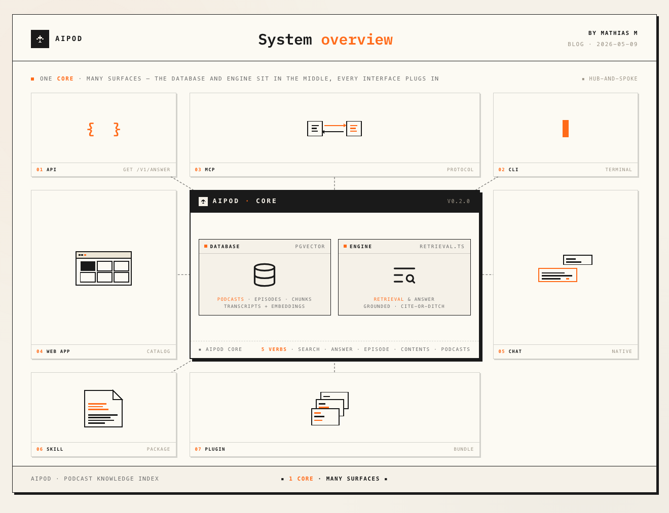 Overview of interfaces around AiPod