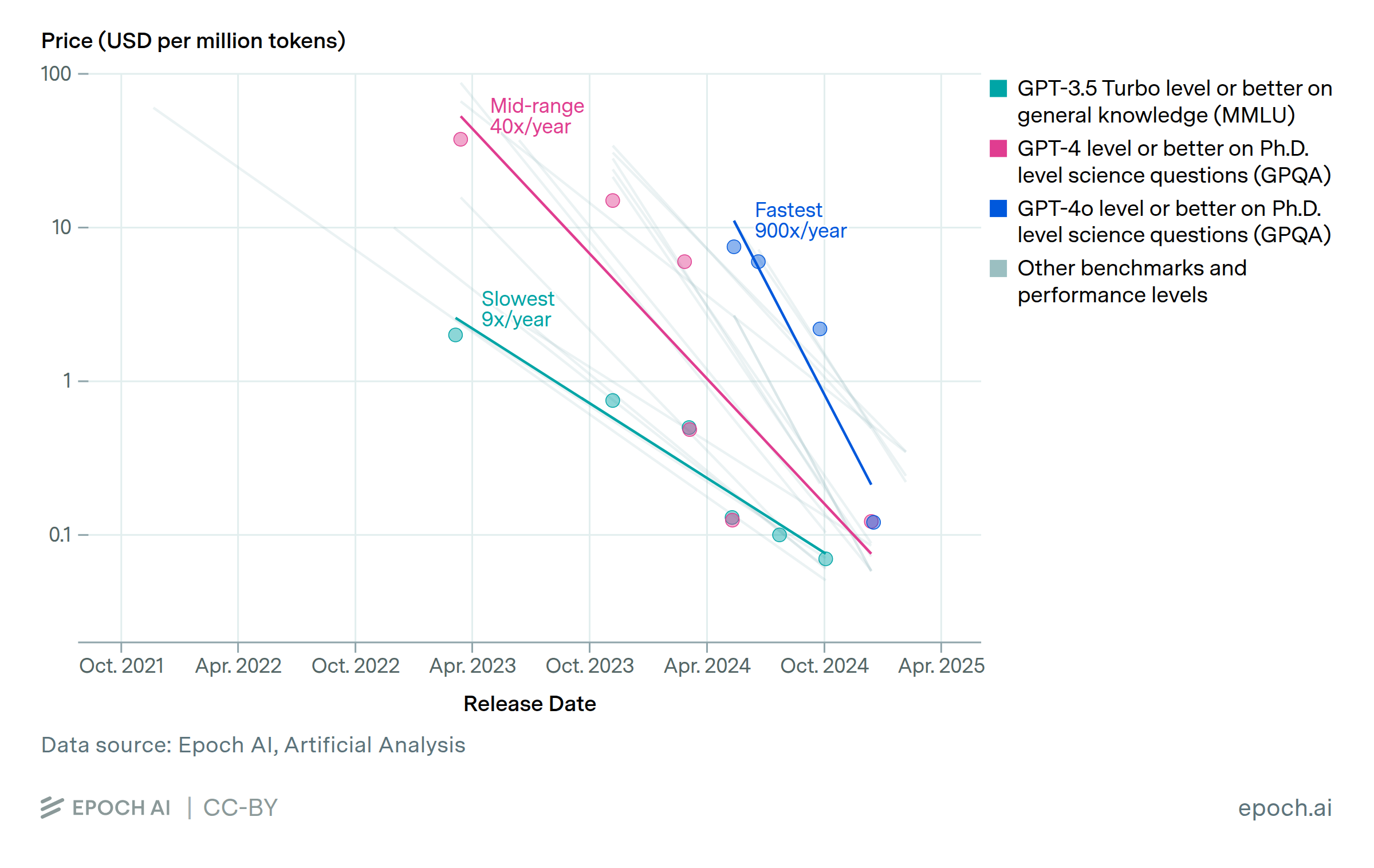 LLM inference prices have fallen 9x to 900x/year, depending on the task